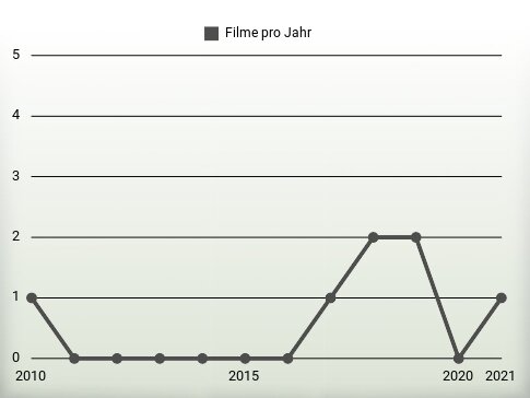 Filme pro Jahr