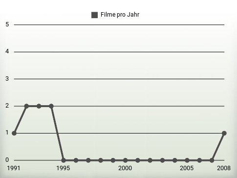 Filme pro Jahr