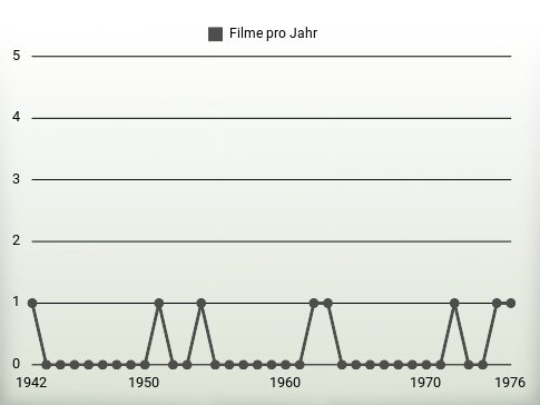 Filme pro Jahr