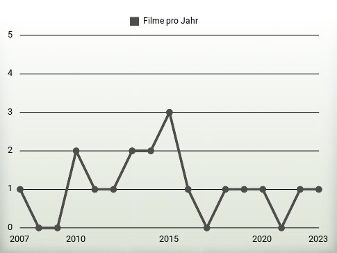 Filme pro Jahr