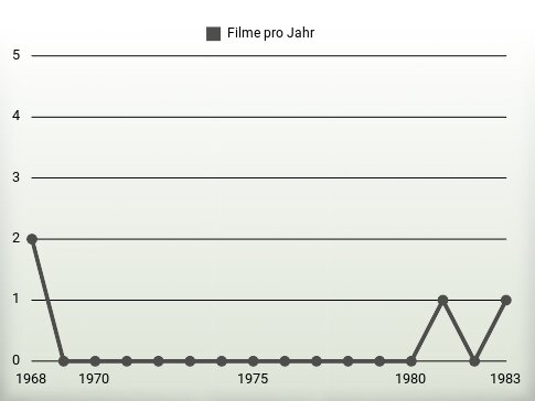 Filme pro Jahr