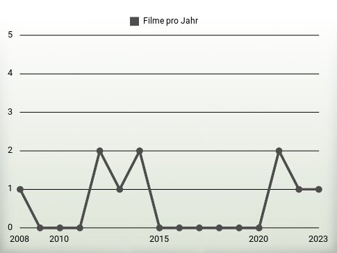 Filme pro Jahr