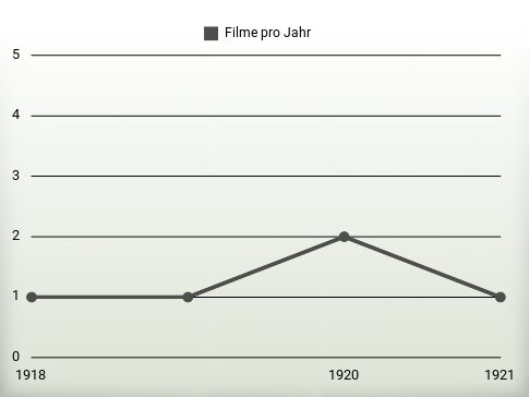 Filme pro Jahr