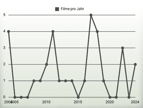 Filme pro Jahr