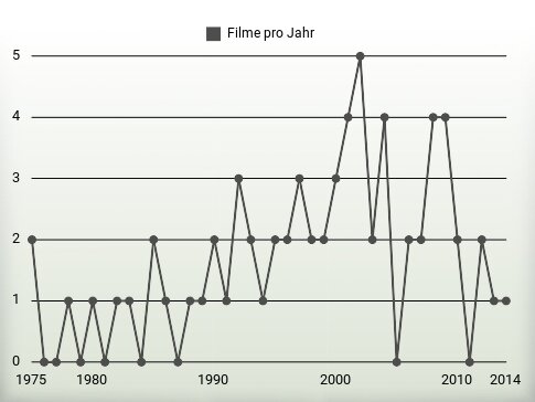 Filme pro Jahr