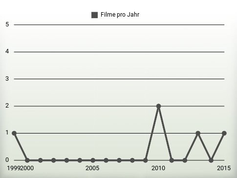 Filme pro Jahr