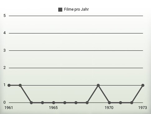 Filme pro Jahr