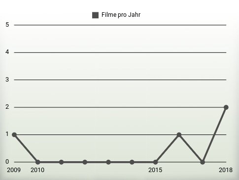 Filme pro Jahr