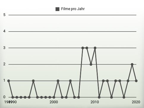 Filme pro Jahr