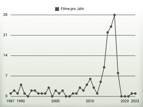 Filme pro Jahr