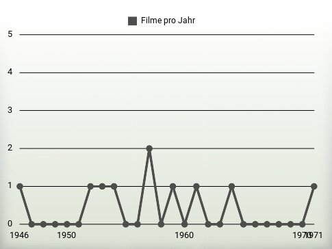 Filme pro Jahr