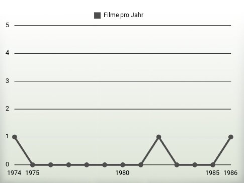 Filme pro Jahr