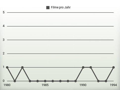 Filme pro Jahr