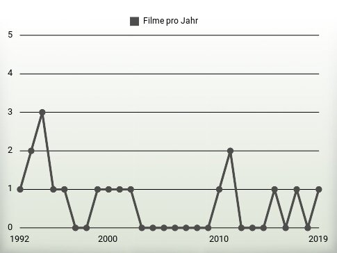 Filme pro Jahr
