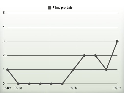 Filme pro Jahr