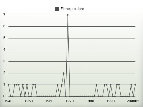 Filme pro Jahr