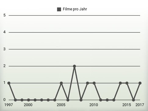 Filme pro Jahr