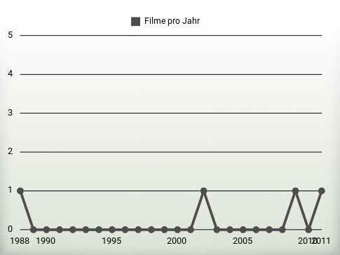 Filme pro Jahr