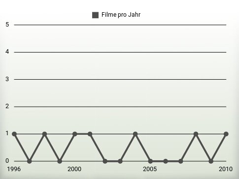 Filme pro Jahr