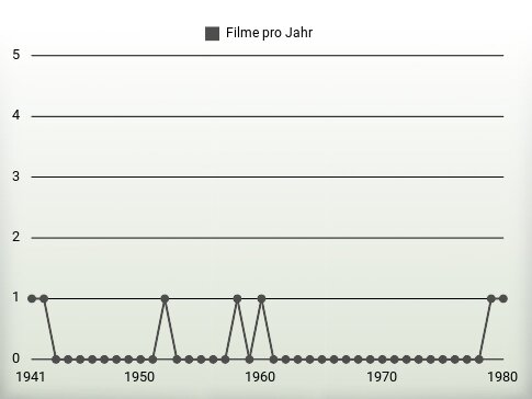 Filme pro Jahr