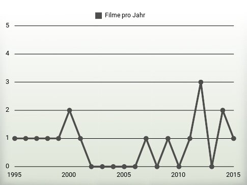 Filme pro Jahr