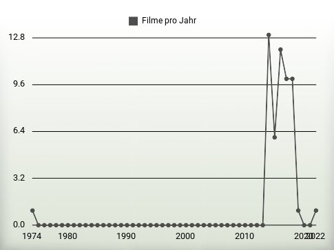 Filme pro Jahr