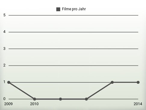 Filme pro Jahr