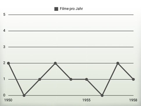 Filme pro Jahr