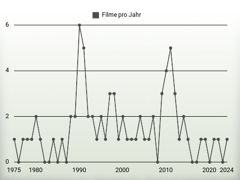Filme pro Jahr