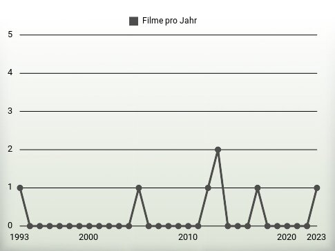 Filme pro Jahr