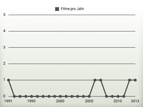 Filme pro Jahr