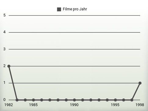 Filme pro Jahr