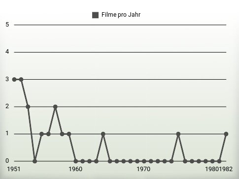 Filme pro Jahr