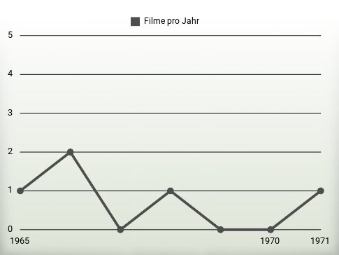 Filme pro Jahr