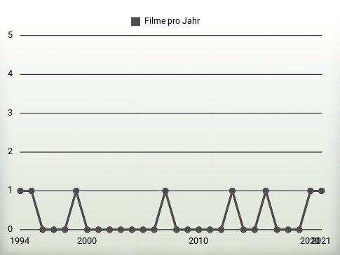 Filme pro Jahr