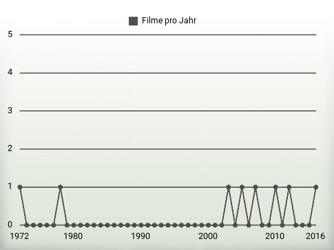 Filme pro Jahr