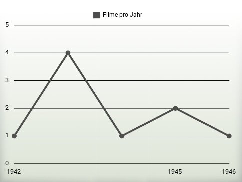 Filme pro Jahr