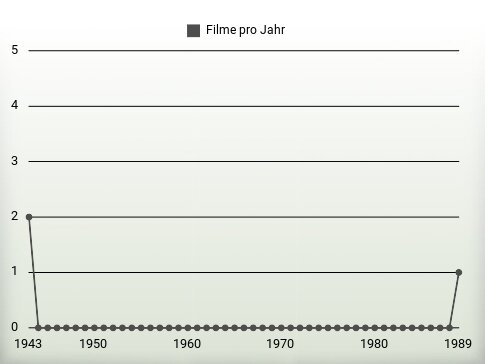 Filme pro Jahr