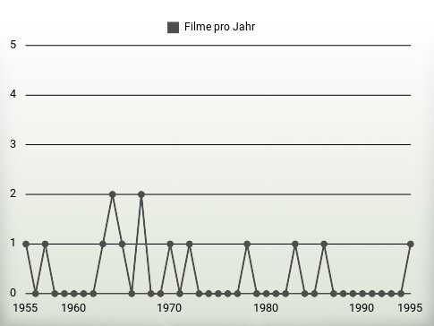 Filme pro Jahr