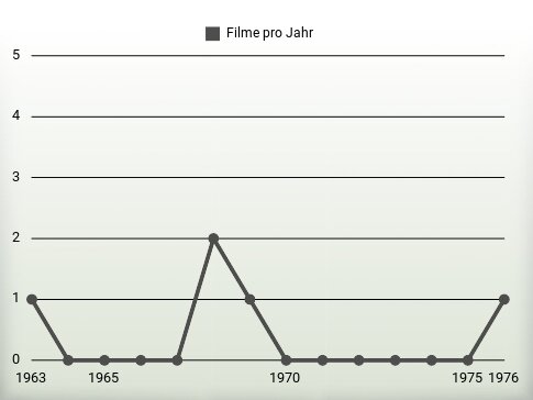 Filme pro Jahr