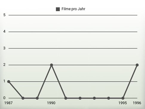 Filme pro Jahr