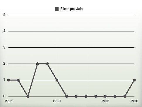 Filme pro Jahr