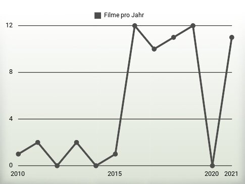 Filme pro Jahr