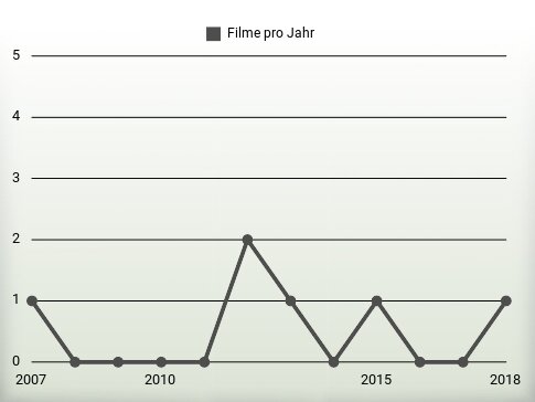 Filme pro Jahr