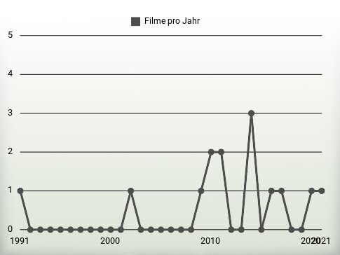 Filme pro Jahr