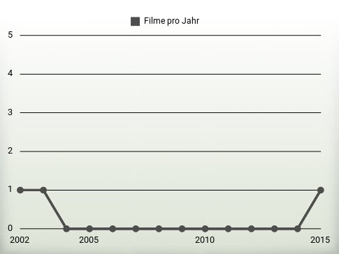 Filme pro Jahr