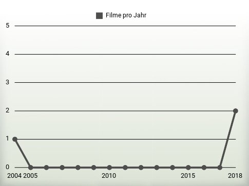 Filme pro Jahr