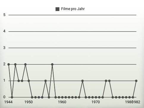 Filme pro Jahr