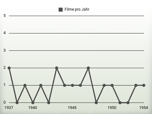 Filme pro Jahr