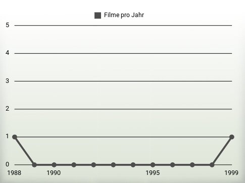 Filme pro Jahr